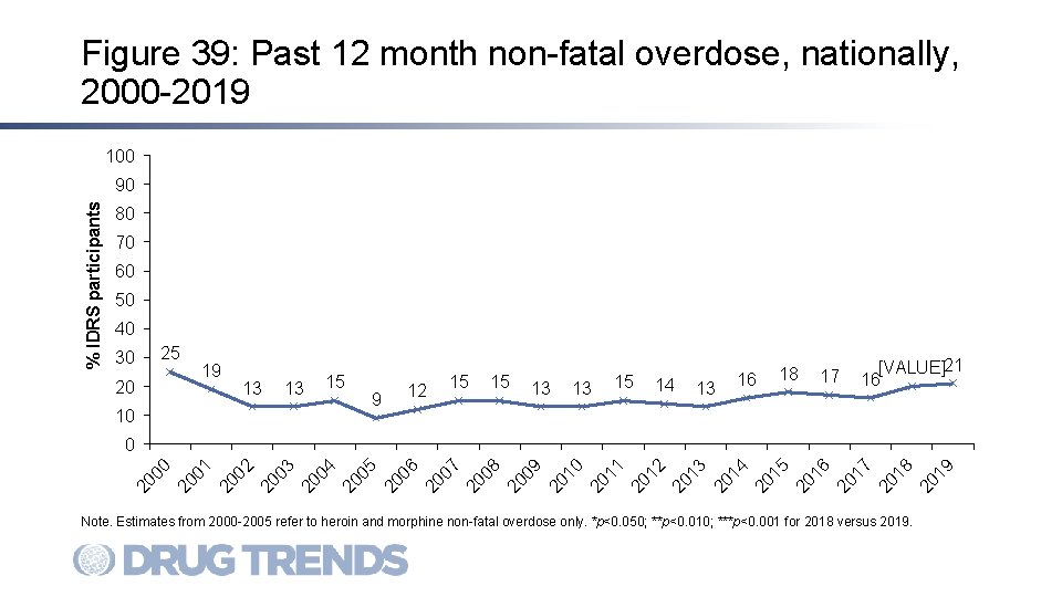 Figure 39: Past 12 month non-fatal overdose, nationally, 2000 -2019 100 % IDRS participants