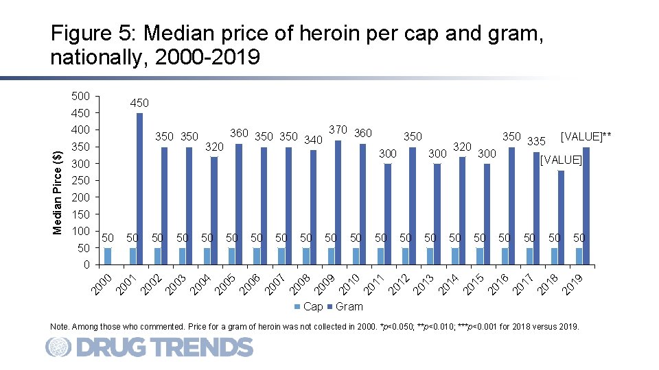 Figure 5: Median price of heroin per cap and gram, nationally, 2000 -2019 500