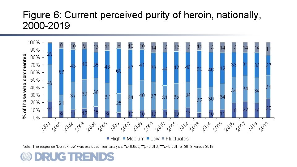 Figure 6: Current perceived purity of heroin, nationally, 2000 -2019 100% 11 43 40