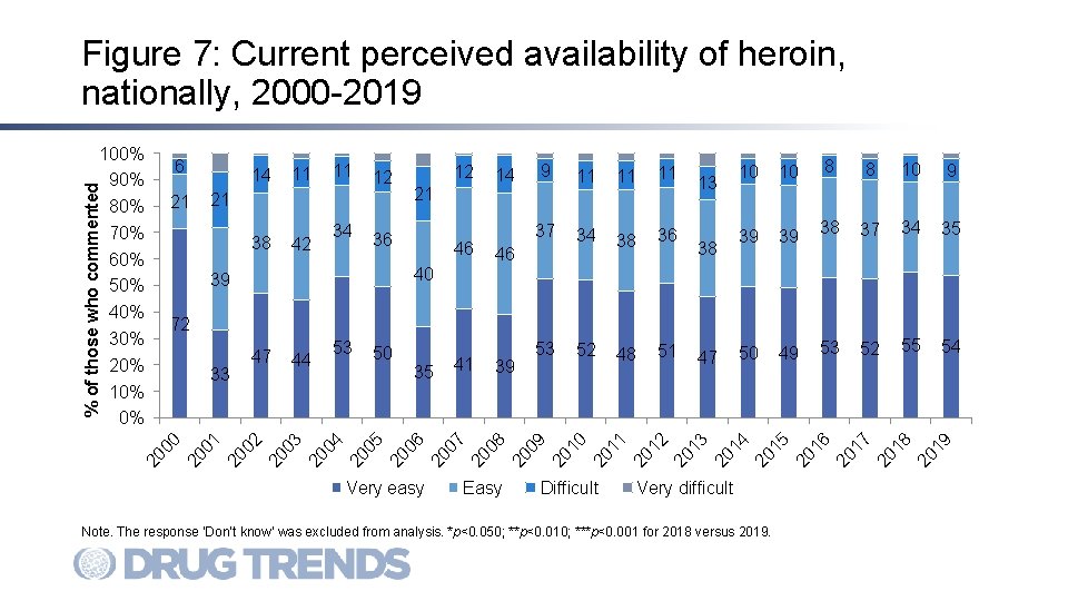 Figure 7: Current perceived availability of heroin, nationally, 2000 -2019 6 21 14 11
