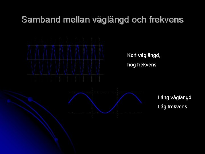 Samband mellan våglängd och frekvens Kort våglängd, hög frekvens Lång våglängd Låg frekvens 