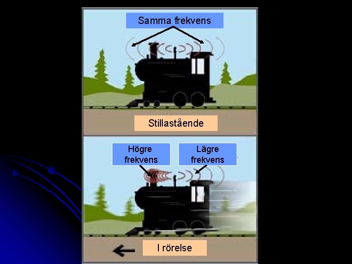 Samma frekvens Stillastående Högre frekvens Lägre frekvens I rörelse 