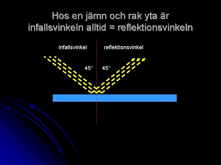 Hos en jämn och rak yta är infallsvinkeln alltid = reflektionsvinkeln infallsvinkel 45° reflektionsvinkel