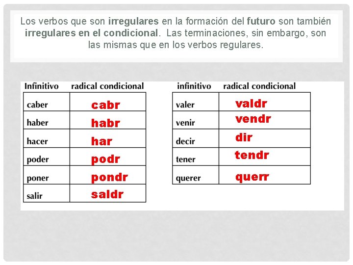 Los verbos que son irregulares en la formación del futuro son también irregulares en
