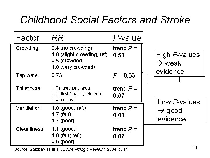 Childhood Social Factors and Stroke Factor RR P-value Crowding 0. 4 (no crowding) 1.