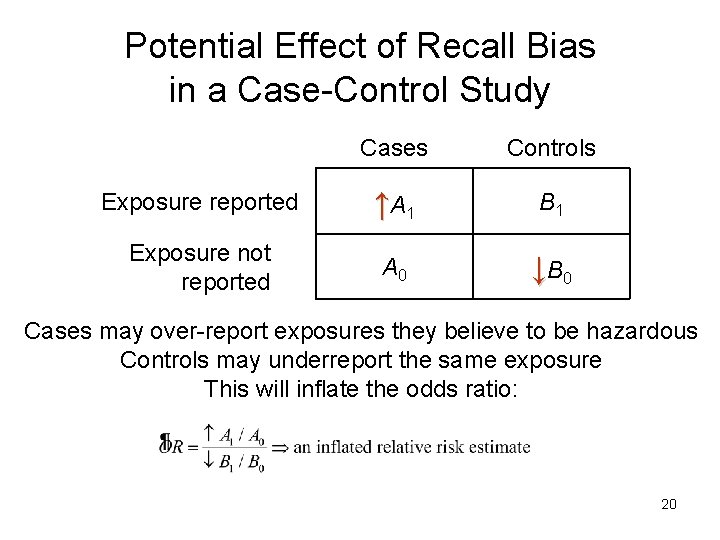 Potential Effect of Recall Bias in a Case-Control Study Cases Controls Exposure reported ↑A