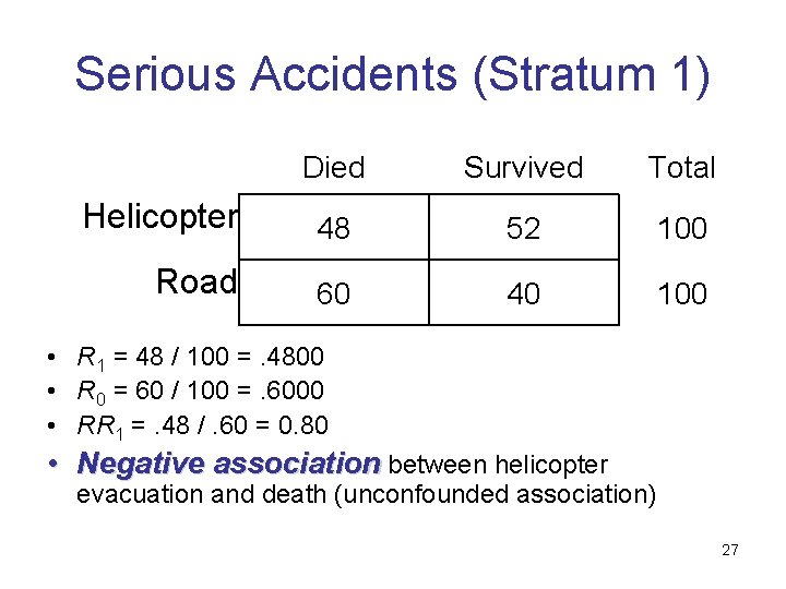 Serious Accidents (Stratum 1) Died Survived Total Helicopter 48 52 100 Road 60 40