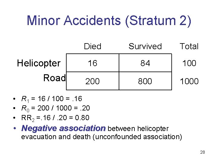 Minor Accidents (Stratum 2) Helicopter Road Died Survived Total 16 84 100 200 800