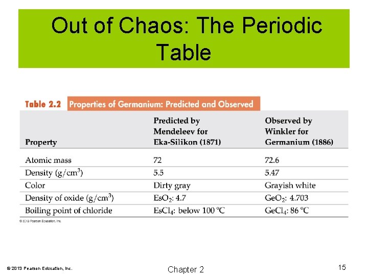 Out of Chaos: The Periodic Table © 2013 Pearson Education, Inc. Chapter 2 15