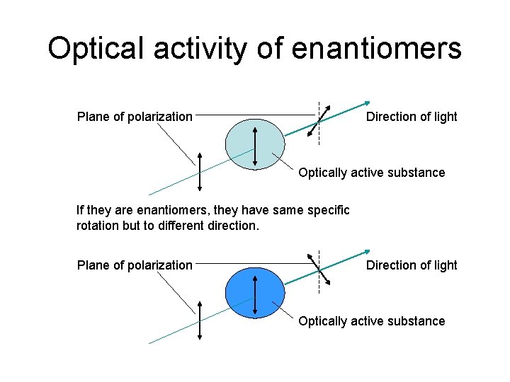 Optical activity of enantiomers Plane of polarization Direction of light Optically active substance If