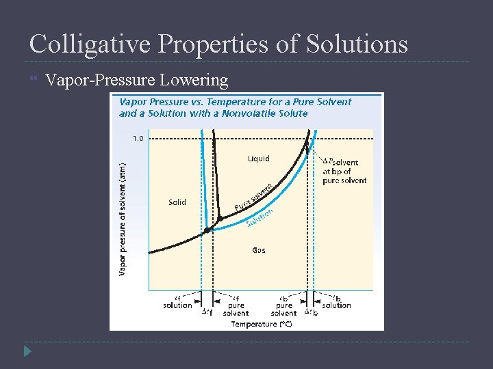 Colligative Properties of Solutions Vapor-Pressure Lowering 