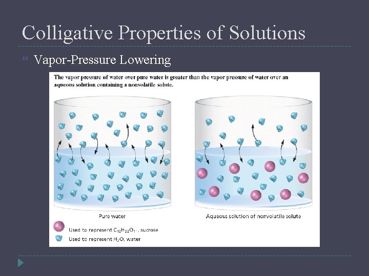 Colligative Properties of Solutions Vapor-Pressure Lowering 