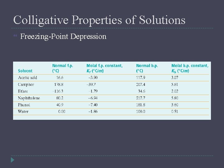 Colligative Properties of Solutions Freezing-Point Depression 