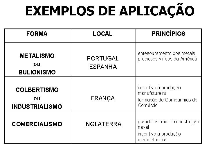 EXEMPLOS DE APLICAÇÃO FORMA METALISMO ou BULIONISMO LOCAL PORTUGAL ESPANHA COLBERTISMO ou INDUSTRIALISMO FRANÇA