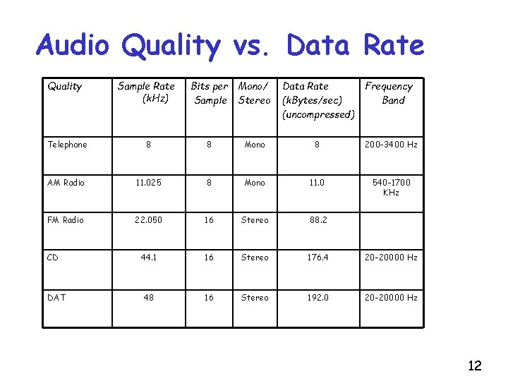 Audio Quality vs. Data Rate Quality Sample Rate (k. Hz) Bits per Sample Mono/
