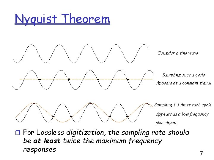 Nyquist Theorem Consider a sine wave Sampling once a cycle Appears as a constant