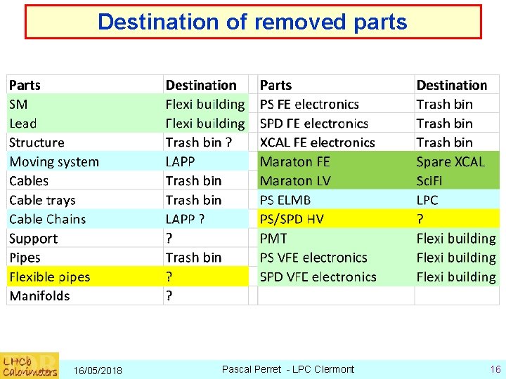 Destination of removed parts 16/05/2018 Pascal Perret - LPC Clermont 16 