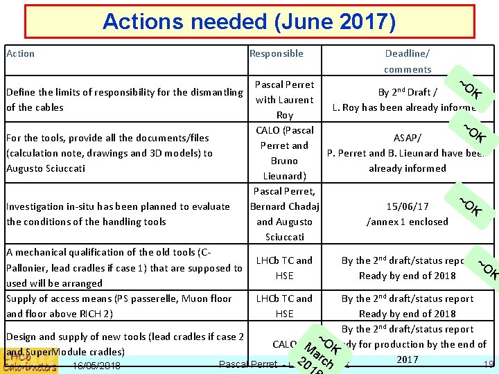 Actions needed (June 2017) Action Responsible Deadline/ comments ~O Pascal Perret nd K Define