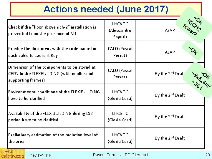 Actions needed (June 2017) ~ RI OK to CH we 2 r? Check if