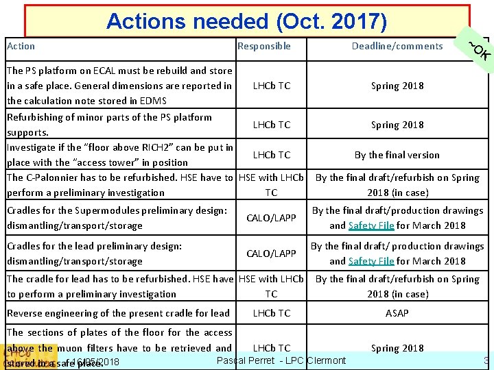 Actions needed (Oct. 2017) Action Responsible The PS platform on ECAL must be rebuild