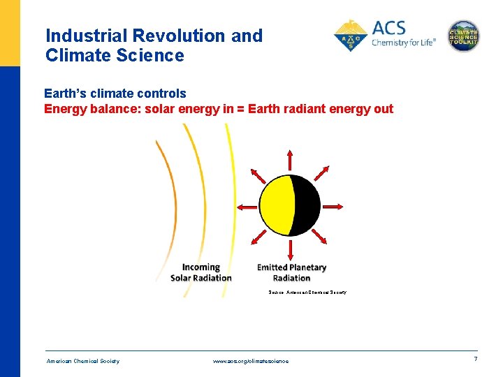 Industrial Revolution and Climate Science Earth’s climate controls Energy balance: solar energy in =