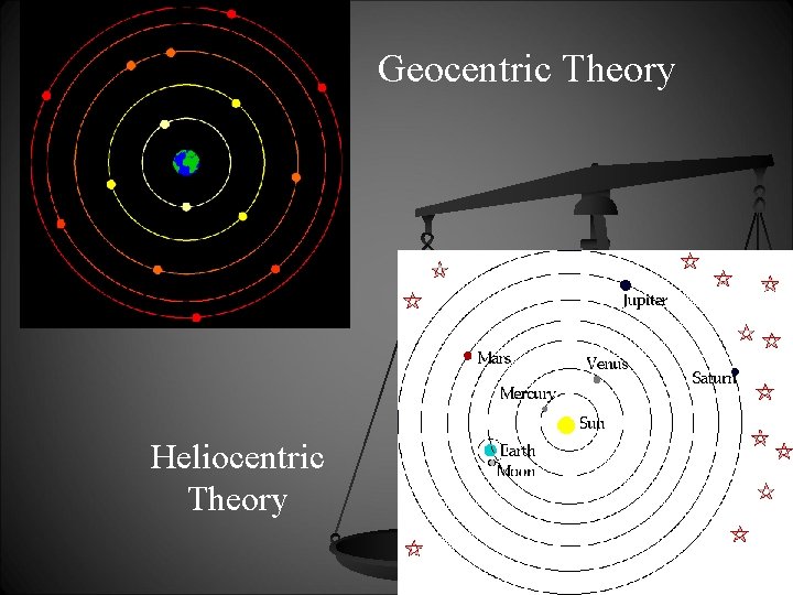 Geocentric Theory Heliocentric Theory 