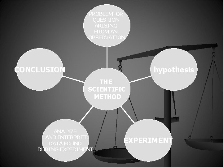 PROBLEM OR QUESTION ARISING FROM AN OBSERVATION CONCLUSION hypothesis THE SCIENTIFIC METHOD ANALYZE AND