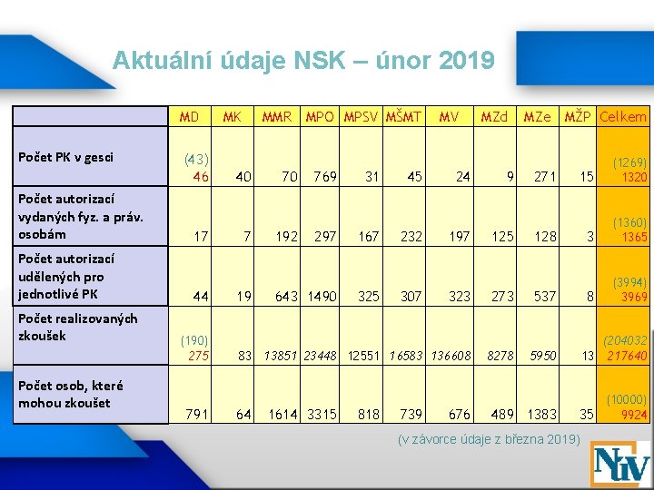 Aktuální údaje NSK – únor 2019 MD Počet PK v gesci Počet autorizací vydaných