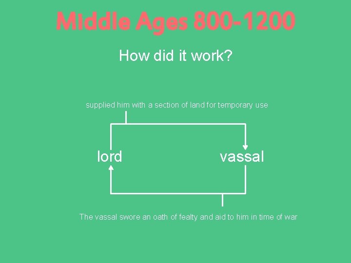 Middle Ages 800 -1200 How did it work? supplied him with a section of