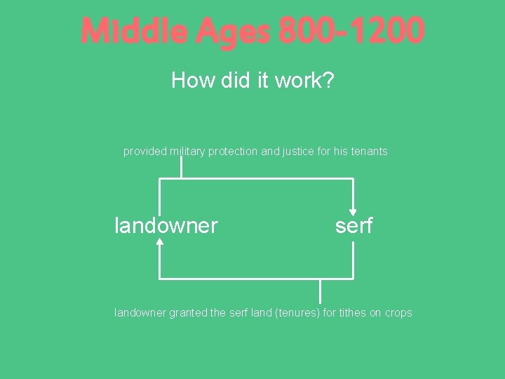 Middle Ages 800 -1200 How did it work? provided military protection and justice for