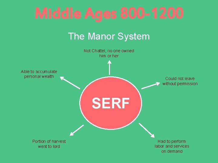 Middle Ages 800 -1200 The Manor System Not Chattel, no one owned him or