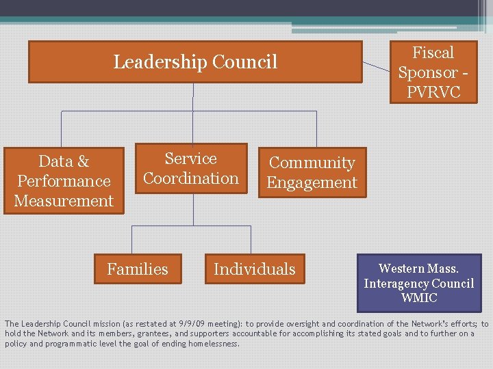 Leadership Council Data & Performance Measurement Service Coordination Families Fiscal Sponsor PVRVC Community Engagement