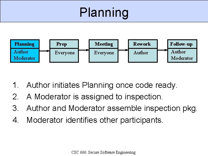 Planning Prep Meeting Rework Follow-up Author Moderator Everyone Author Moderator 1. 2. 3. 4.