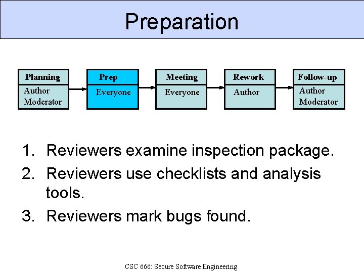 Preparation Planning Prep Meeting Rework Follow-up Author Moderator Everyone Author Moderator 1. Reviewers examine