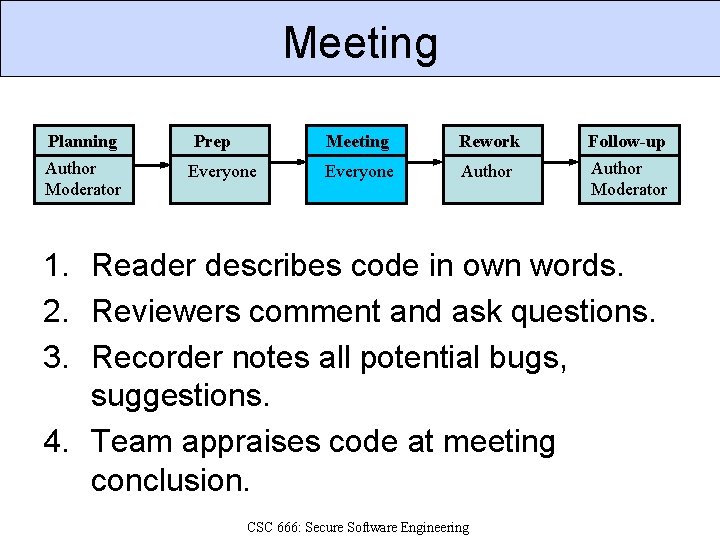 Meeting Planning Prep Meeting Rework Follow-up Author Moderator Everyone Author Moderator 1. Reader describes