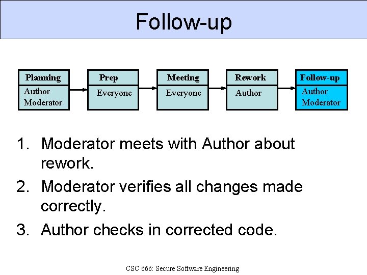 Follow-up Planning Prep Meeting Rework Follow-up Author Moderator Everyone Author Moderator 1. Moderator meets