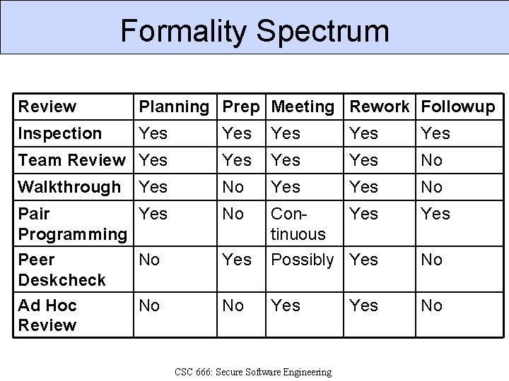 Formality Spectrum Review Planning Prep Meeting Rework Followup Inspection Yes Yes Yes Team Review