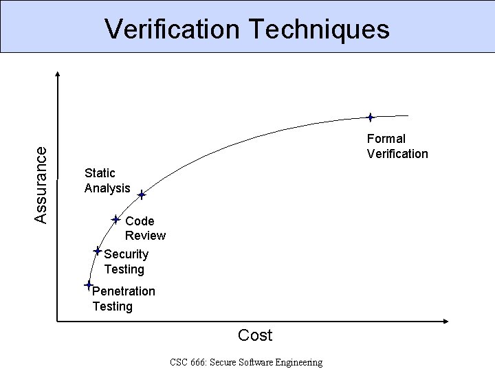 Assurance Verification Techniques Formal Verification Static Analysis Code Review Security Testing Penetration Testing Cost