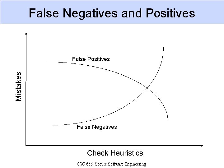 False Negatives and Positives Mistakes False Positives False Negatives Check Heuristics CSC 666: Secure
