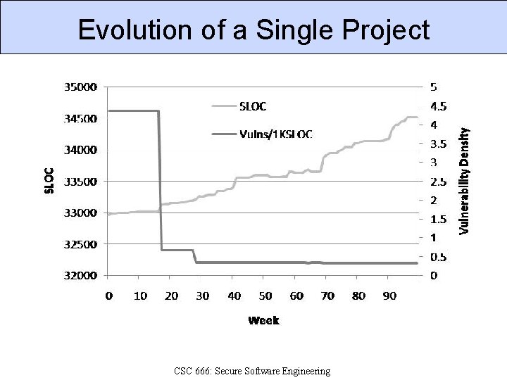 Evolution of a Single Project CSC 666: Secure Software Engineering 