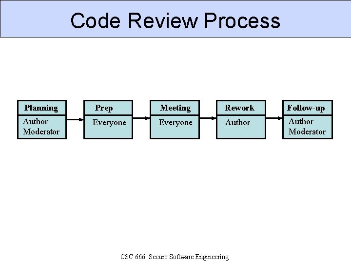 Code Review Process Planning Prep Meeting Rework Follow-up Author Moderator Everyone Author Moderator CSC