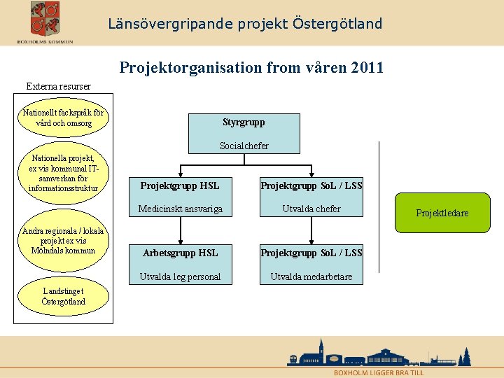 Länsövergripande projekt Östergötland Projektorganisation from våren 2011 Externa resurser Nationellt fackspråk för vård och