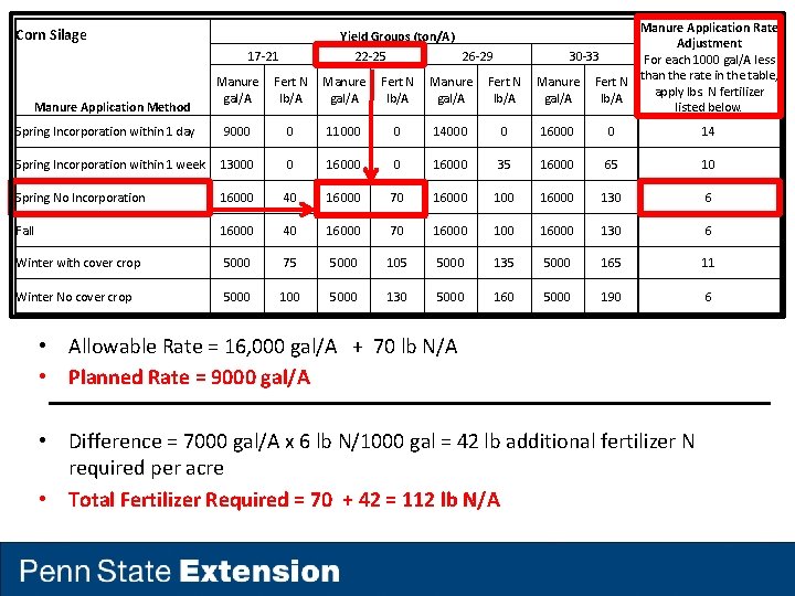 Corn Silage Yield Groups (ton/A) 17 -21 22 -25 26 -29 Manure Application Rate