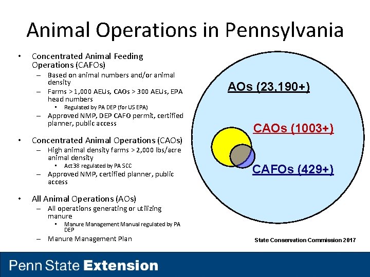 Animal Operations in Pennsylvania • Concentrated Animal Feeding Operations (CAFOs) – Based on animal