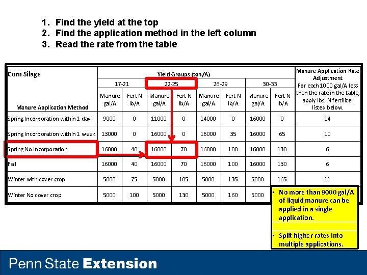 1. Find the yield at the top 2. Find the application method in the