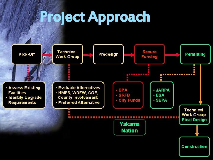 Project Approach Kick-Off • Assess Existing Facilities • Identify Upgrade Requirements Technical Work Group