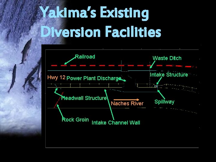 Yakima’s Existing Diversion Facilities Railroad Waste Ditch Hwy 12 Power Plant Discharge Headwall Structure