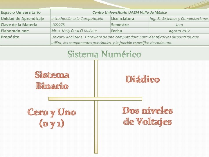 Sistema Binario Cero y Uno (0 y 1) Diádico Dos niveles de Voltajes 