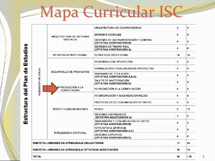 Estructura del Plan de Estudios Mapa Curricular ISC 5 