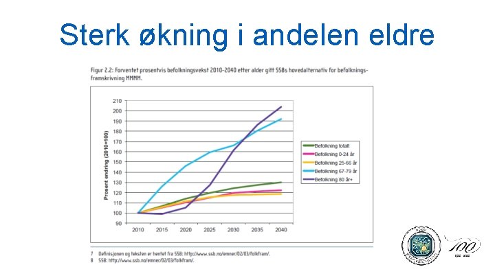 Sterk økning i andelen eldre 